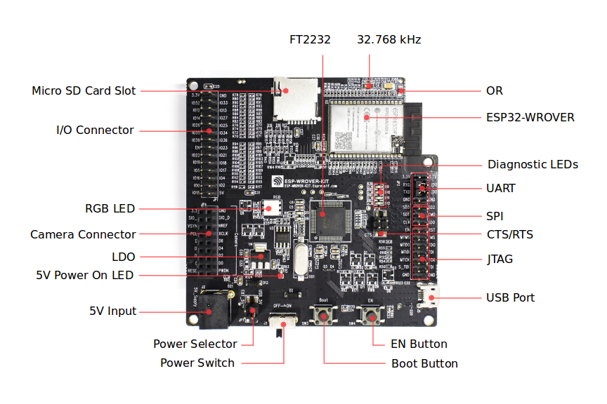 ../../../../../_images/esp-wrover-kit-v4.1-layout-front.png