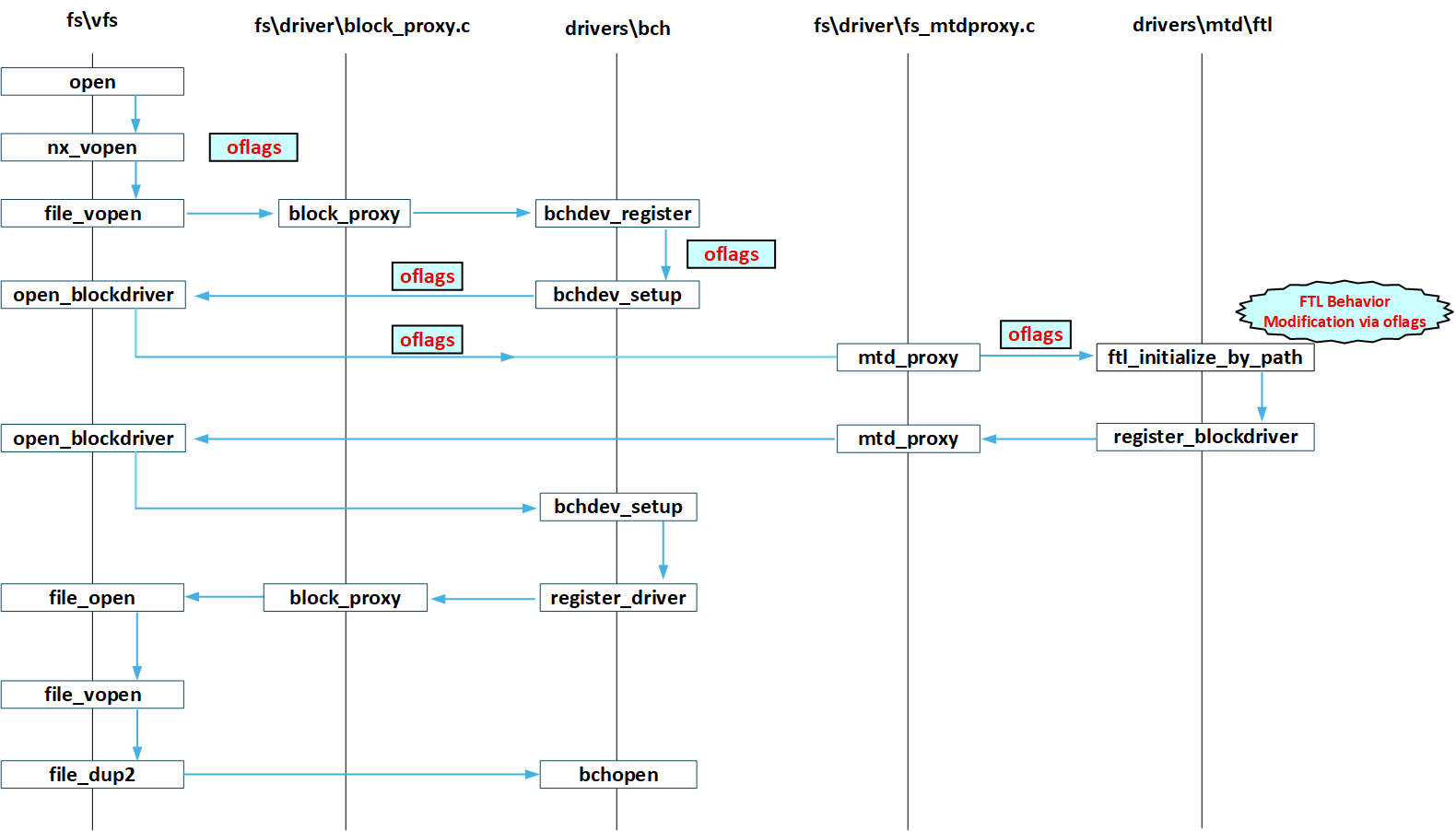 MTD Device Open Sequence with Oflags