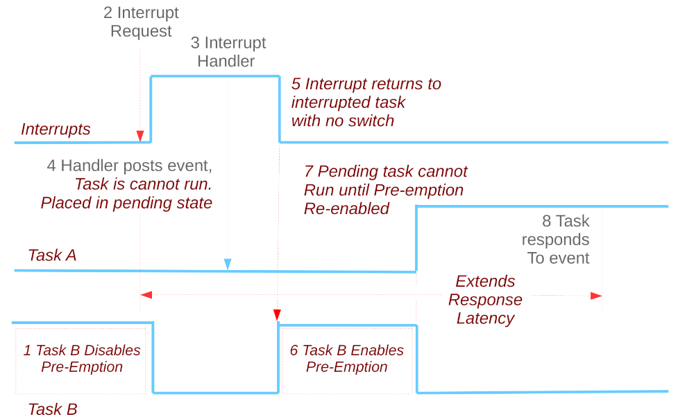 ../_images/disabling_preemption.png