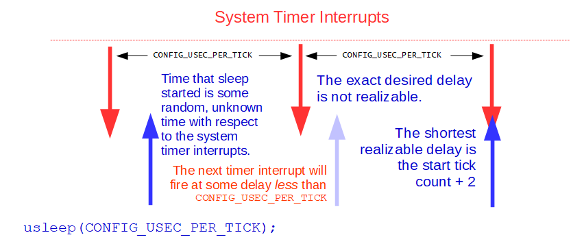 Short Time Delays in NuttX.