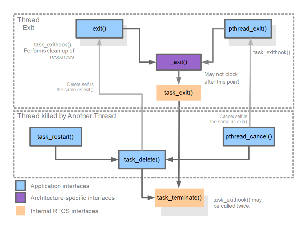 Task Exit Sequence diagram.