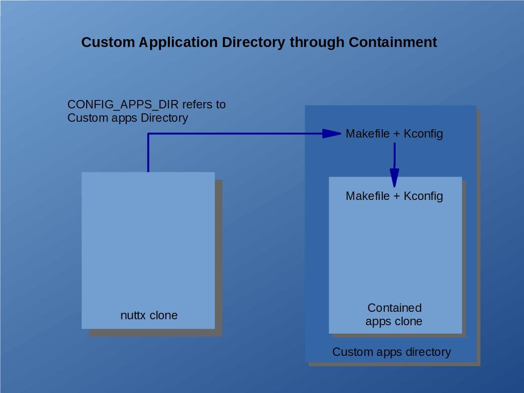 ../_images/custom_app_dir_through_containment.png
