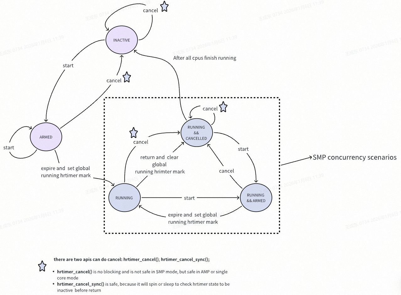 hrtimer state machine