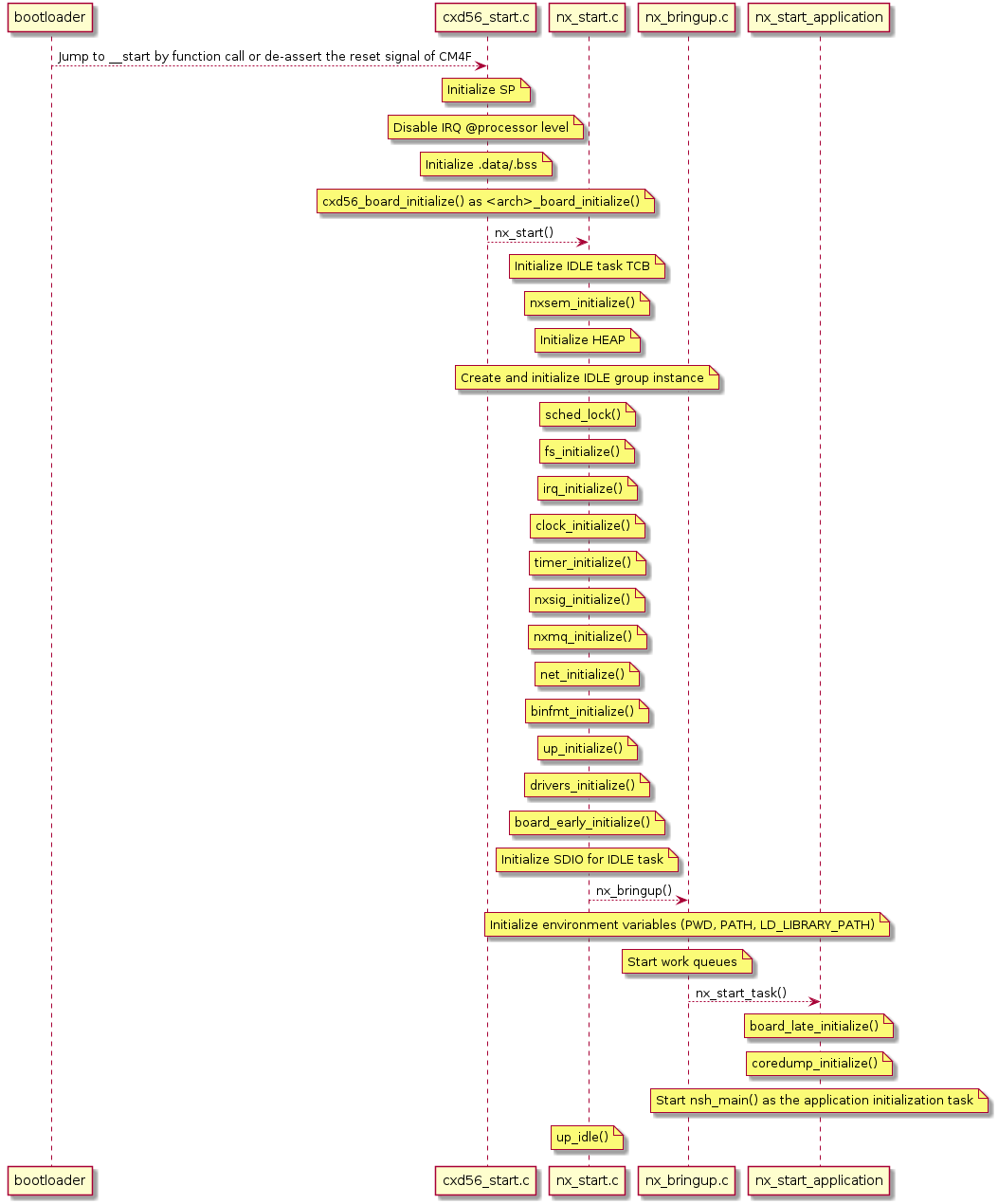 bootloader --> cxd56_start.c : Jump to __start by function call or de-assert the reset signal of CM4F

note over cxd56_start.c : Initialize SP
note over cxd56_start.c : Disable IRQ @processor level
note over cxd56_start.c : Initialize .data/.bss
note over cxd56_start.c : cxd56_board_initialize() as <arch>_board_initialize()

cxd56_start.c --> nx_start.c : nx_start()

note over nx_start.c : Initialize IDLE task TCB
note over nx_start.c : nxsem_initialize()
note over nx_start.c : Initialize HEAP
note over nx_start.c : Create and initialize IDLE group instance
note over nx_start.c : sched_lock()
note over nx_start.c : fs_initialize()
note over nx_start.c : irq_initialize()
note over nx_start.c : clock_initialize()
note over nx_start.c : timer_initialize()
note over nx_start.c : nxsig_initialize()
note over nx_start.c : nxmq_initialize()
note over nx_start.c : net_initialize()
note over nx_start.c : binfmt_initialize()
note over nx_start.c : up_initialize()
note over nx_start.c : drivers_initialize()
note over nx_start.c : board_early_initialize()
note over nx_start.c : Initialize SDIO for IDLE task

nx_start.c --> nx_bringup.c : nx_bringup()

note over nx_bringup.c : Initialize environment variables (PWD, PATH, LD_LIBRARY_PATH)
note over nx_bringup.c : Start work queues

nx_bringup.c --> nx_start_application : nx_start_task()

note over nx_start_application : board_late_initialize()
note over nx_start_application : coredump_initialize()
note over nx_start_application : Start nsh_main() as the application initialization task

note over nx_start.c : up_idle()